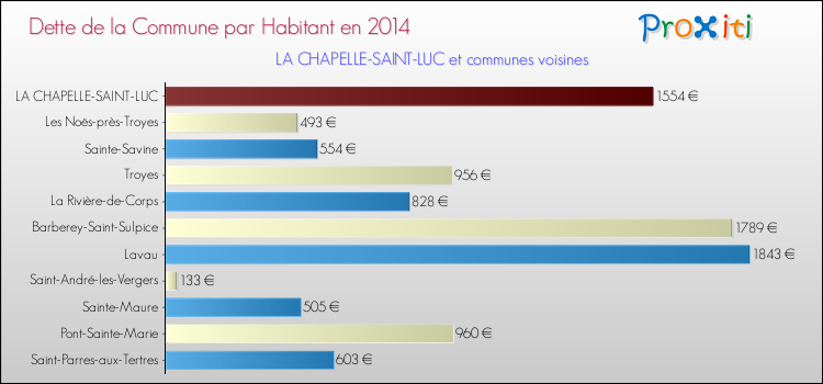 Dette par habitant de la commune en 2014 pour LA CHAPELLE-SAINT-LUC et les communes proches Comparaison de la dette par habitant de la commune en 2014 pour LA CHAPELLE-SAINT-LUC et les communes voisines