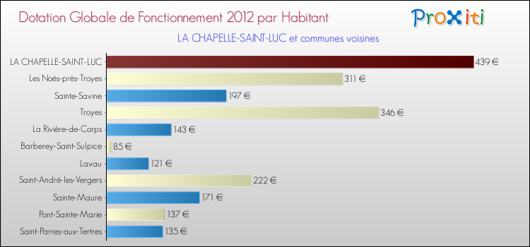 Montant des dotations globales de fonctionnement DGF par Habitant pour LA CHAPELLE-SAINT-LUC et les communes proches Comparaison des des dotations globales de fonctionnement DGF par habitant pour LA CHAPELLE-SAINT-LUC et les communes voisines