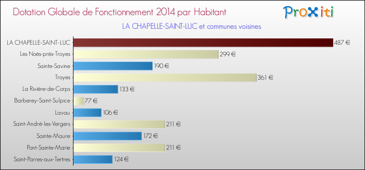 Montant des dotations globales de fonctionnement DGF par Habitant pour LA CHAPELLE-SAINT-LUC et les communes proches en 2014. Comparaison des des dotations globales de fonctionnement DGF par habitant pour LA CHAPELLE-SAINT-LUC et les communes voisines en 2014.