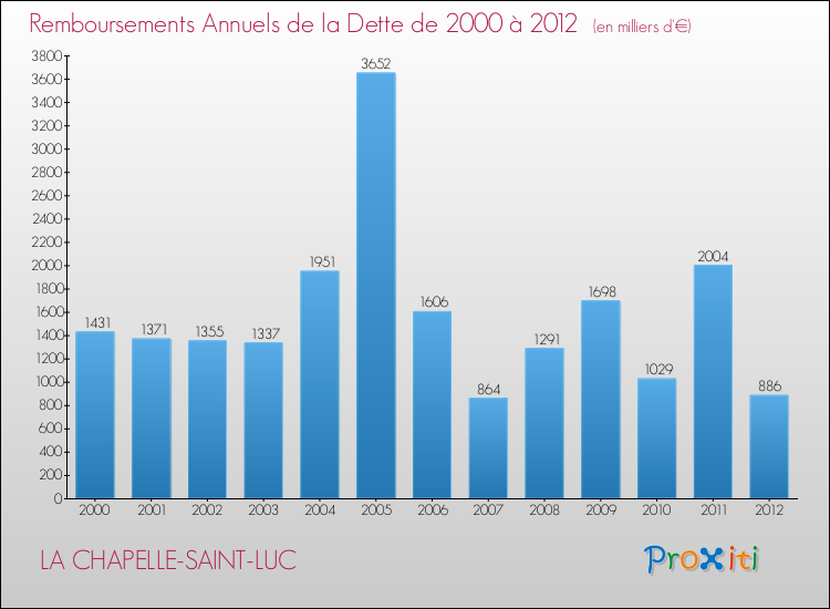Evolution de l'annuité de la dette pour la commune de LA CHAPELLE-SAINT-LUC de 2000 à 2012 Annuités de la dette pour LA CHAPELLE-SAINT-LUC de 2000 à 2012