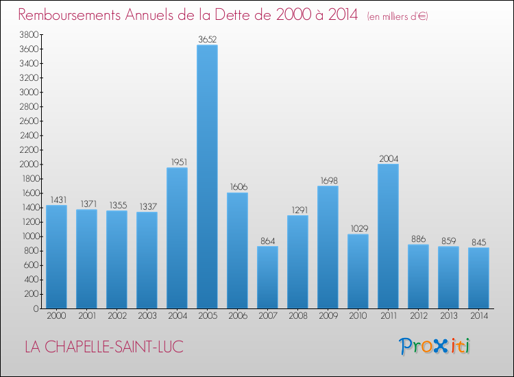 Evolution de l'annuité de la dette pour la commune de LA CHAPELLE-SAINT-LUC de 2000 à 2014 Annuités de la dette pour LA CHAPELLE-SAINT-LUC de 2000 à 2014