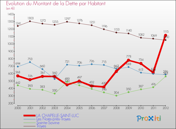 Evolution de la dette par habitant pour la commune de LA CHAPELLE-SAINT-LUC et les communes proches de 2000 à 2012 Comparaison de la dette par habitant pour LA CHAPELLE-SAINT-LUC et les communes voisines de 2000 à 2012