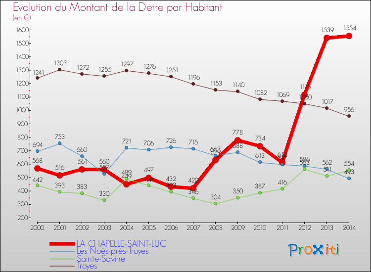 Evolution de la dette par habitant pour la commune de LA CHAPELLE-SAINT-LUC et les communes proches de 2000 à 2014 Comparaison de la dette par habitant pour LA CHAPELLE-SAINT-LUC et les communes voisines de 2000 à 2014