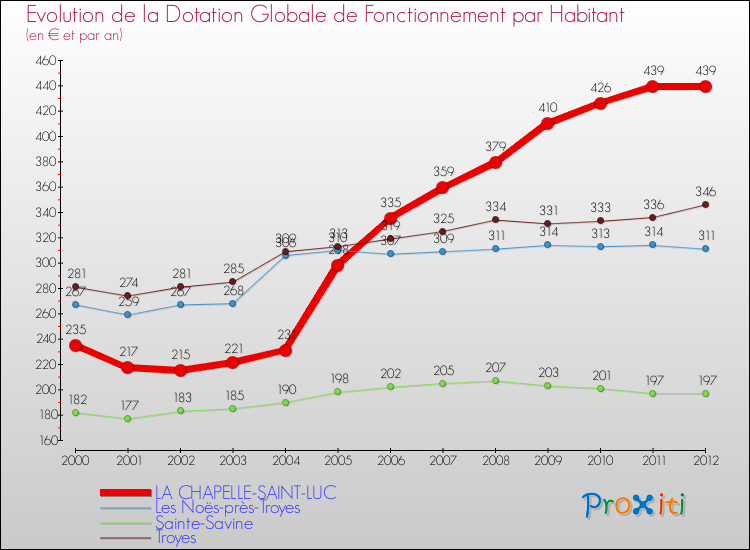 Evolution et montant de la dotation globale de fonctionnement par Habitant pour LA CHAPELLE-SAINT-LUC et les communes proches Comparaison des dotations globales de fonctionnement par habitant pour LA CHAPELLE-SAINT-LUC et les communes voisines