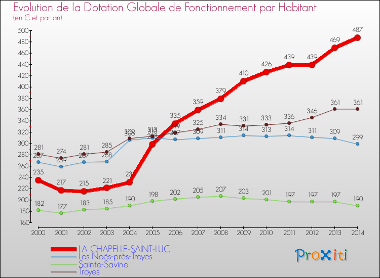 Evolution et montant de la dotation globale de fonctionnement par Habitant pour LA CHAPELLE-SAINT-LUC et les communes proches de 2000 à 2014. Comparaison des dotations globales de fonctionnement par habitant pour LA CHAPELLE-SAINT-LUC et les communes voisines de 2000 à 2014.