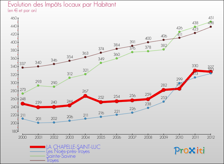 Evolution et montant des impôts locaux par Habitant pour LA CHAPELLE-SAINT-LUC et les communes proches Comparaison des impôts locaux par habitant pour LA CHAPELLE-SAINT-LUC et les communes voisines