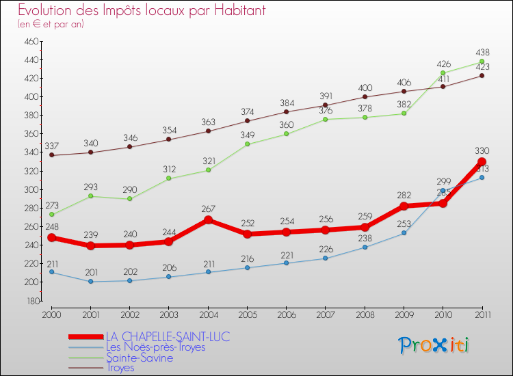 Evolution et montant des impôts locaux par Habitant pour LA CHAPELLE-SAINT-LUC et les communes proches Comparaison des impôts locaux par habitant pour LA CHAPELLE-SAINT-LUC et les communes voisines