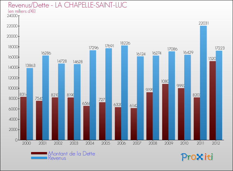 Evolution comparée de la dette et des revenus pour la commune de LA CHAPELLE-SAINT-LUC de 2000 à 2012 Comparaison de la dette et des revenus pour LA CHAPELLE-SAINT-LUC de 2000 à 2012