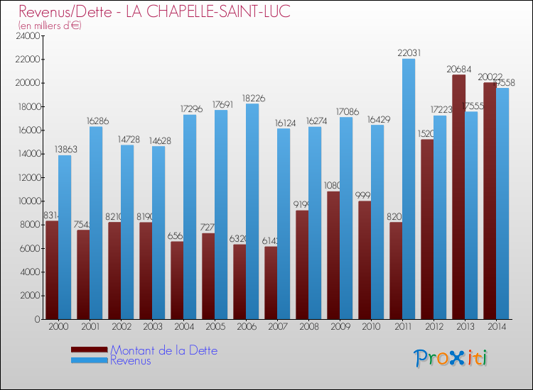 Evolution comparée de la dette et des revenus pour la commune de LA CHAPELLE-SAINT-LUC de 2000 à 2014 Comparaison de la dette et des revenus pour LA CHAPELLE-SAINT-LUC de 2000 à 2014