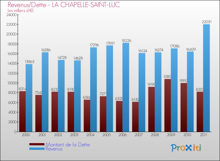 Evolution comparée de la dette et des revenus pour la commune de LA CHAPELLE-SAINT-LUC de 2000 à 2011 Comparaison de la dette et des revenus pour LA CHAPELLE-SAINT-LUC de 2000 à 2011