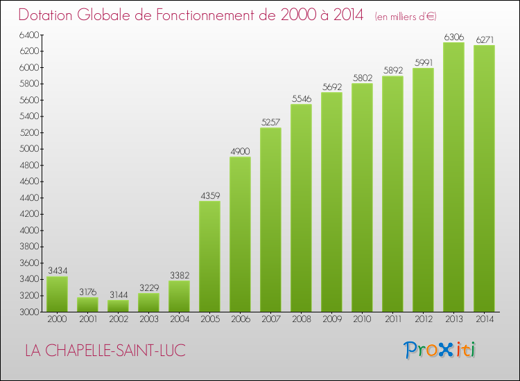 Evolution du montant de la Dotation Globale de Fonctionnement pour la commune de LA CHAPELLE-SAINT-LUC de 2000 à 2014 Evolution du montant de la Dotation Globale de Fonctionnement pour LA CHAPELLE-SAINT-LUC de 2000 à 2014