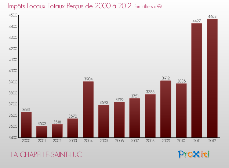Evolution des Impôts Locaux pour la commune de LA CHAPELLE-SAINT-LUC de 2000 à 2012 Evolution des Impôts Locaux pour LA CHAPELLE-SAINT-LUC de 2000 à 2012