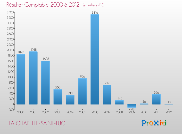 Evolution du résultat comptable pour la commune de LA CHAPELLE-SAINT-LUC de 2000 à 2012 Evolution du résultat comptable pour LA CHAPELLE-SAINT-LUC de 2000 à 2012