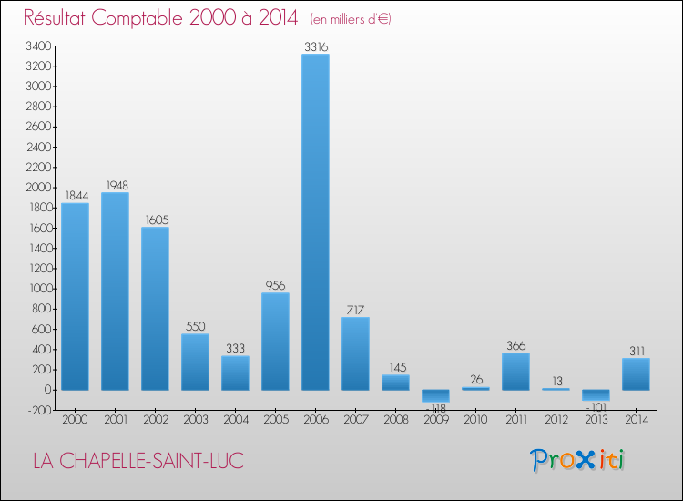 Evolution du résultat comptable pour la commune de LA CHAPELLE-SAINT-LUC de 2000 à 2014 Evolution du résultat comptable pour LA CHAPELLE-SAINT-LUC de 2000 à 2014