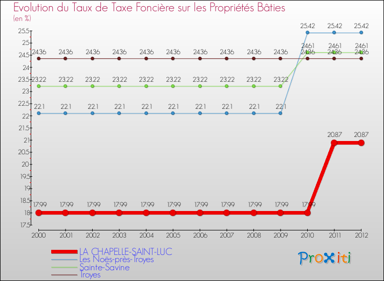 Evolution du taux de la taxe foncière sur le bati pour LA CHAPELLE-SAINT-LUC et les communes proches de 2000 à 2012 Comparaison des taux de taxe foncière sur le bati pour LA CHAPELLE-SAINT-LUC et les communes voisines de 2000 à 2012