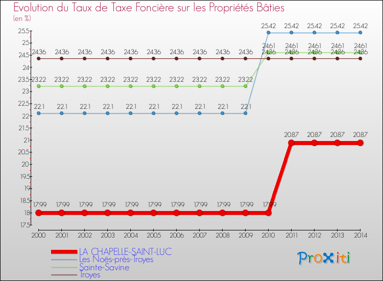 Evolution du taux de la taxe foncière sur le bati pour LA CHAPELLE-SAINT-LUC et les communes proches de 2000 à 2014 Comparaison des taux de taxe foncière sur le bati pour LA CHAPELLE-SAINT-LUC et les communes voisines de 2000 à 2014