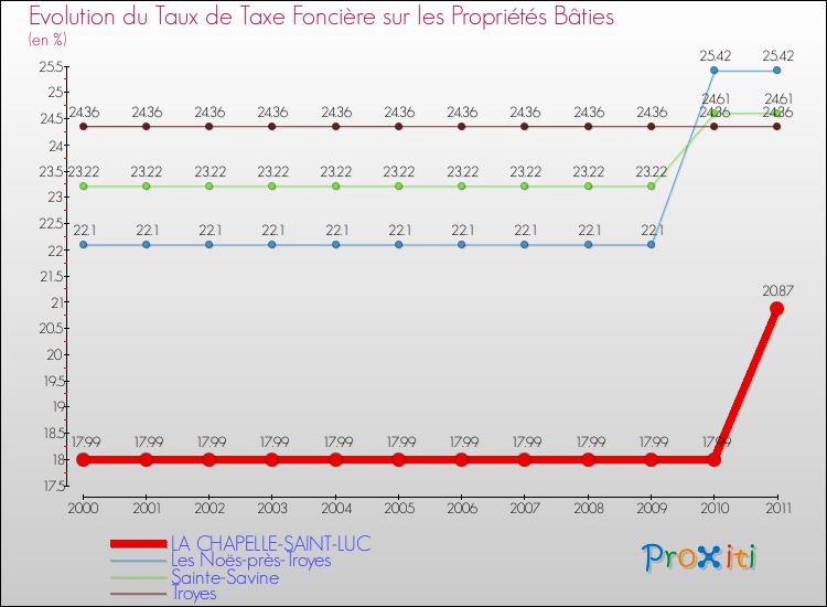 Evolution du taux de la taxe foncière sur le bati pour LA CHAPELLE-SAINT-LUC et les communes proches Comparaison des taux de taxe foncière sur le bati pour LA CHAPELLE-SAINT-LUC et les communes voisines
