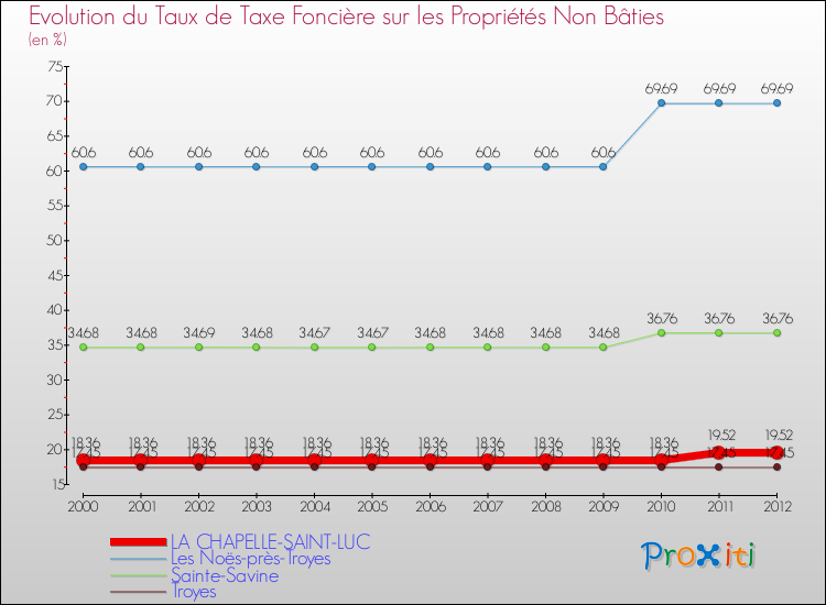 Evolution du taux de la taxe foncière sur les immeubles et terrains non batis pour LA CHAPELLE-SAINT-LUC et les communes proches de 2000 à 2012 Comparaison des taux de la taxe foncière sur les immeubles et terrains non batis pour LA CHAPELLE-SAINT-LUC et les communes voisines de 2000 à 2012