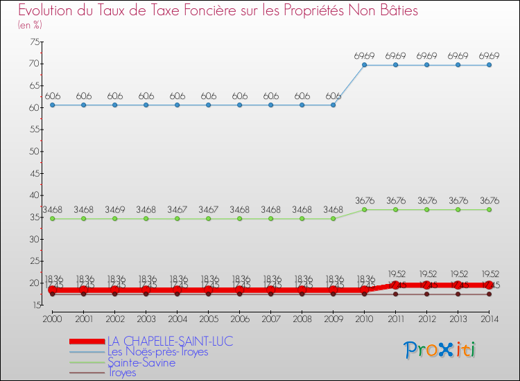 Evolution du taux de la taxe foncière sur les immeubles et terrains non batis pour LA CHAPELLE-SAINT-LUC et les communes proches de 2000 à 2014 Comparaison des taux de la taxe foncière sur les immeubles et terrains non batis pour LA CHAPELLE-SAINT-LUC et les communes voisines de 2000 à 2014