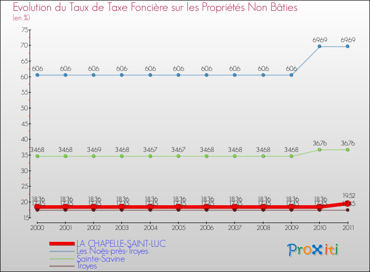 Evolution du taux de la taxe foncière sur les immeubles et terrains non batis pour LA CHAPELLE-SAINT-LUC et les communes proches Comparaison des taux de la taxe foncière sur les immeubles et terrains non batis pour LA CHAPELLE-SAINT-LUC et les communes voisines