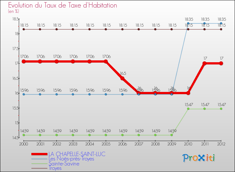 Evolution du taux de la taxe d'habitation pour LA CHAPELLE-SAINT-LUC et les communes proches Comparaison des taux de la taxe d'habitation pour LA CHAPELLE-SAINT-LUC et les communes voisines