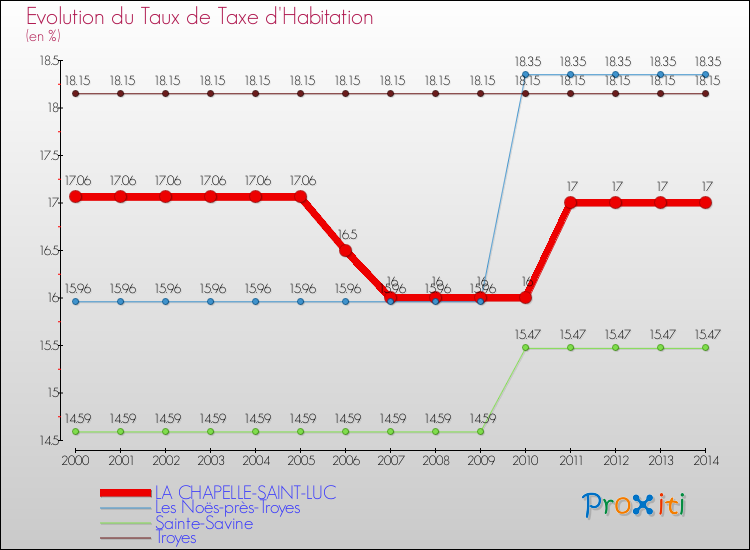 Evolution du taux de la taxe d'habitation pour LA CHAPELLE-SAINT-LUC et les communes proches de 2000 à 2014 Comparaison des taux de la taxe d'habitation pour LA CHAPELLE-SAINT-LUC et les communes voisines de 2000 à 2014