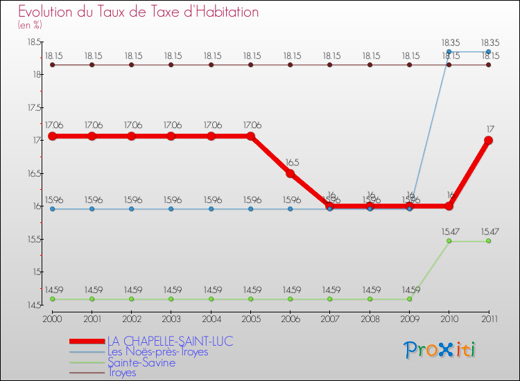 Evolution du taux de la taxe d'habitation pour LA CHAPELLE-SAINT-LUC et les communes proches Comparaison des taux de la taxe d'habitation pour LA CHAPELLE-SAINT-LUC et les communes voisines