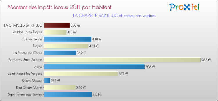 Montant des impôts locaux par Habitant pour LA CHAPELLE-SAINT-LUC et les communes proches Comparaison des impôts locaux par habitant pour LA CHAPELLE-SAINT-LUC et les communes voisines
