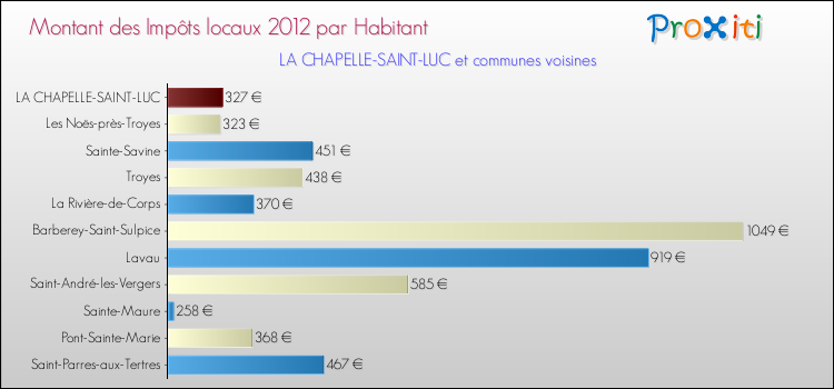 Montant des impôts locaux par Habitant pour LA CHAPELLE-SAINT-LUC et les communes proches Comparaison des impôts locaux par habitant pour LA CHAPELLE-SAINT-LUC et les communes voisines