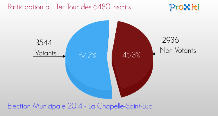 Participation au 1er Tour des Elections Municipales 2014 de la commune de La Chapelle-Saint-Luc Elections Municipales 2014 - Participation au 1er Tour pour la commune de La Chapelle-Saint-Luc