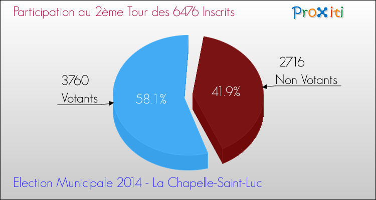 Participation au 2ème Tour des Elections Municipales 2014 de la commune de La Chapelle-Saint-Luc Elections Municipales 2014 - Participation au 2ème Tour pour la commune de La Chapelle-Saint-Luc