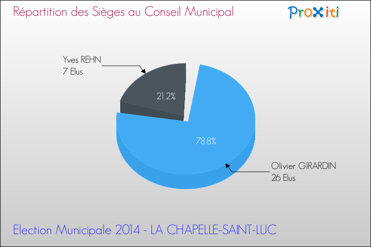 Répartition des élus au conseil municipal entre les listes au 2ème Tour des Elections Municipales 2014 de la commune de LA CHAPELLE-SAINT-LUC Elections Municipales 2014 - Répartition des élus au conseil municipal entre les listes au 2ème Tour pour la commune de LA CHAPELLE-SAINT-LUC