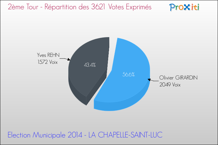 Répartition des votes exprimés au 2ème Tour des Elections Municipales 2014 de la commune de LA CHAPELLE-SAINT-LUC Elections Municipales 2014 - Répartition des votes exprimés au 2ème Tour pour la commune de LA CHAPELLE-SAINT-LUC
