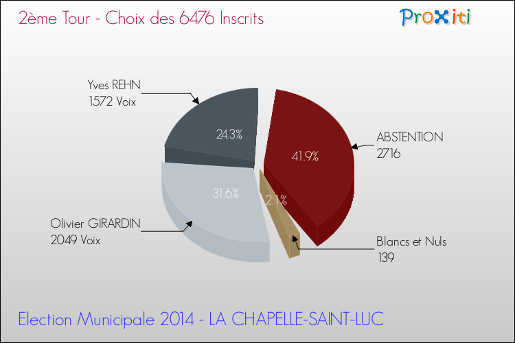 Résultats par rapport aux inscrits au 2ème Tour des Elections Municipales 2014 de la commune de LA CHAPELLE-SAINT-LUC Elections Municipales 2014 - Résultats par rapport aux inscrits au 2ème Tour pour la commune de LA CHAPELLE-SAINT-LUC