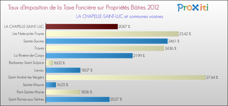 Taux d'imposition de la taxe foncière sur le bati 2012 pour LA CHAPELLE-SAINT-LUC et les communes proches Comparaison des taux d'imposition de la taxe foncière sur le bati 2012 pour LA CHAPELLE-SAINT-LUC et les communes voisines