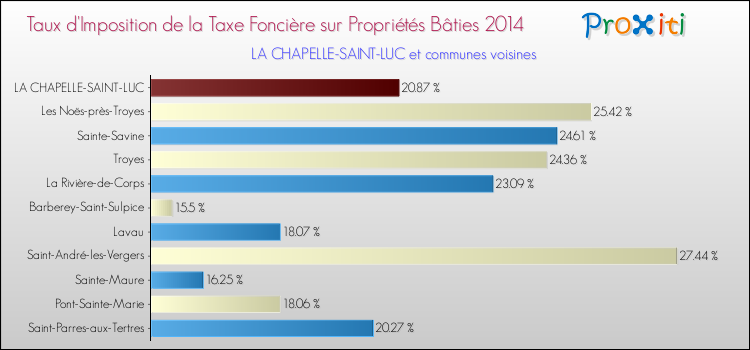 Taux d'imposition de la taxe foncière sur le bati 2014 pour LA CHAPELLE-SAINT-LUC et les communes proches Comparaison des taux d'imposition de la taxe foncière sur le bati 2014 pour LA CHAPELLE-SAINT-LUC et les communes voisines