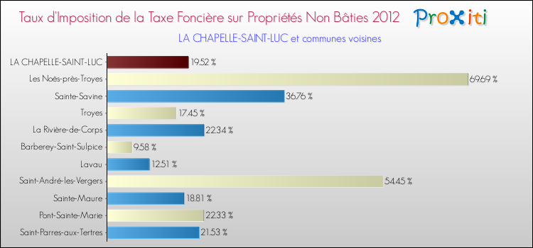 Taux d'imposition de la taxe foncière sur les immeubles et terrains non batis 2012 pour LA CHAPELLE-SAINT-LUC et les communes proches Comparaison des taux d'imposition de la taxe foncière sur les immeubles et terrains non batis 2012 pour LA CHAPELLE-SAINT-LUC et les communes voisines