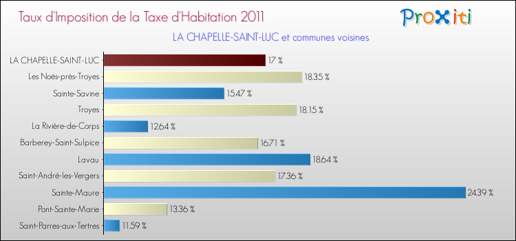 Taux d'imposition de la taxe d'habitation 2011 pour LA CHAPELLE-SAINT-LUC et les communes proches Comparaison des taux d'imposition de la taxe d'habitation 2011 pour LA CHAPELLE-SAINT-LUC et les communes voisines