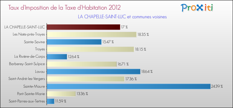 Taux d'imposition de la taxe d'habitation 2012 pour LA CHAPELLE-SAINT-LUC et les communes proches Comparaison des taux d'imposition de la taxe d'habitation 2012 pour LA CHAPELLE-SAINT-LUC et les communes voisines