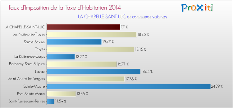 Taux d'imposition de la taxe d'habitation 2014 pour LA CHAPELLE-SAINT-LUC et les communes proches Comparaison des taux d'imposition de la taxe d'habitation 2014 pour LA CHAPELLE-SAINT-LUC et les communes voisines
