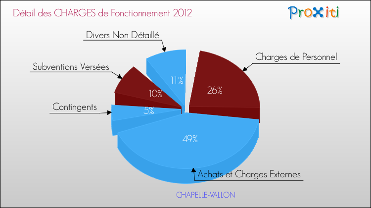 Décomposition des Charges de Fonctionnement 2012 de la commune de CHAPELLE-VALLON Charges de Fonctionnement 2012 pour la commune de CHAPELLE-VALLON