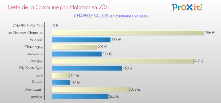 Dette par habitant de la commune en 2011 pour CHAPELLE-VALLON et les communes proches Comparaison de la dette par habitant de la commune en 2011 pour CHAPELLE-VALLON et les communes voisines
