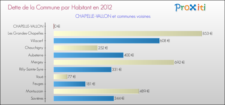 Dette par habitant de la commune en 2012 pour CHAPELLE-VALLON et les communes proches Comparaison de la dette par habitant de la commune en 2012 pour CHAPELLE-VALLON et les communes voisines