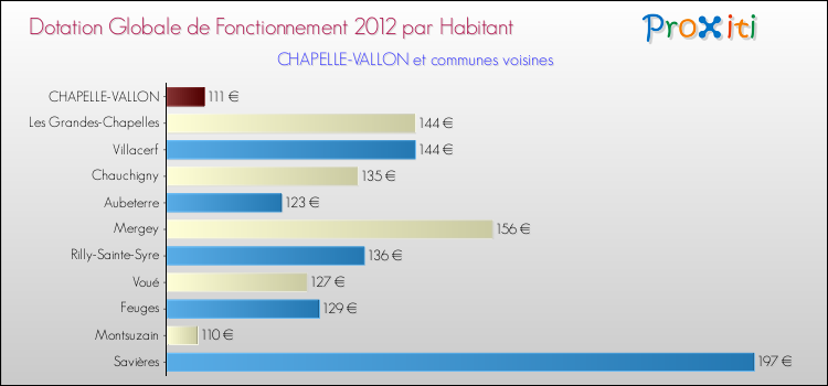 Montant des dotations globales de fonctionnement DGF par Habitant pour CHAPELLE-VALLON et les communes proches Comparaison des des dotations globales de fonctionnement DGF par habitant pour CHAPELLE-VALLON et les communes voisines
