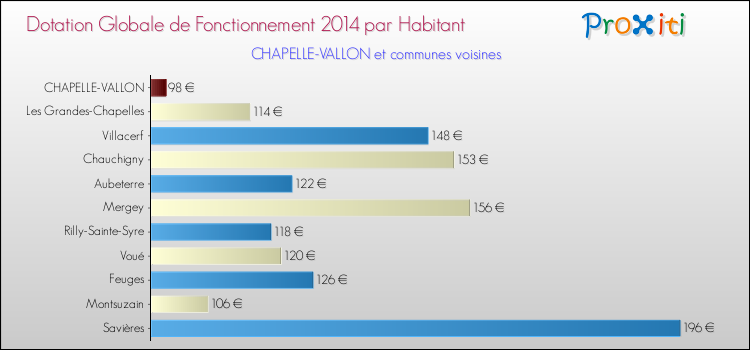 Montant des dotations globales de fonctionnement DGF par Habitant pour CHAPELLE-VALLON et les communes proches en 2014. Comparaison des des dotations globales de fonctionnement DGF par habitant pour CHAPELLE-VALLON et les communes voisines en 2014.