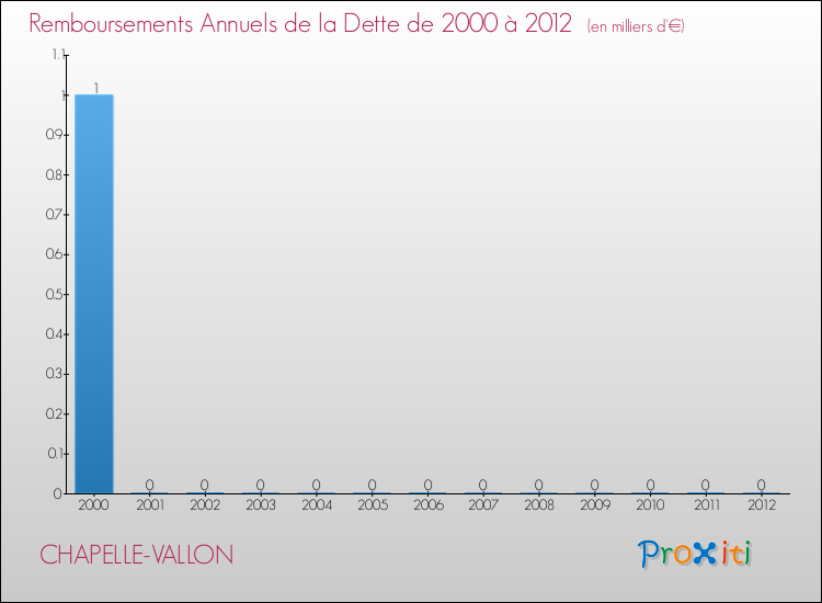 Evolution de l'annuité de la dette pour la commune de CHAPELLE-VALLON de 2000 à 2012 Annuités de la dette pour CHAPELLE-VALLON de 2000 à 2012