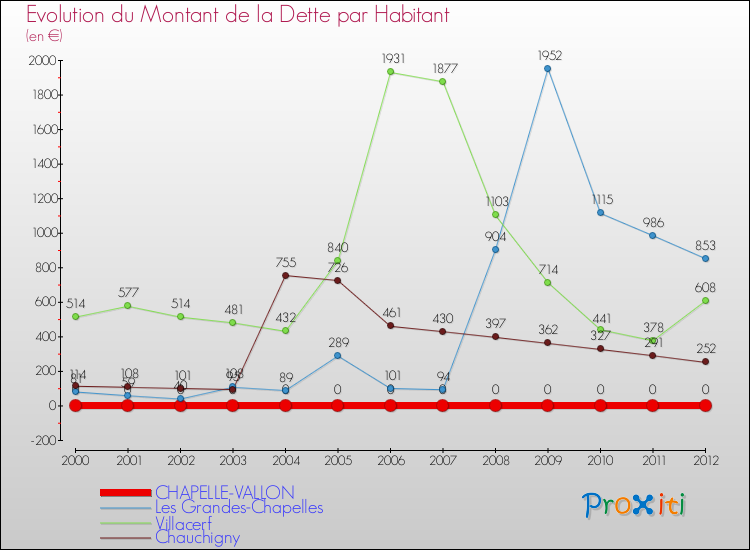 Evolution de la dette par habitant pour la commune de CHAPELLE-VALLON et les communes proches de 2000 à 2012 Comparaison de la dette par habitant pour CHAPELLE-VALLON et les communes voisines de 2000 à 2012