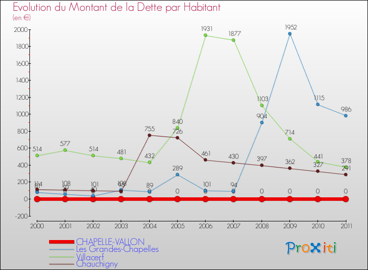Evolution de la dette par habitant pour la commune de CHAPELLE-VALLON et les communes proches Comparaison de la dette par habitant pour CHAPELLE-VALLON et les communes voisines
