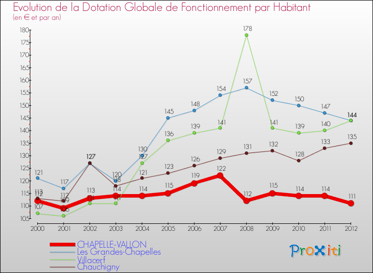 Evolution et montant de la dotation globale de fonctionnement par Habitant pour CHAPELLE-VALLON et les communes proches Comparaison des dotations globales de fonctionnement par habitant pour CHAPELLE-VALLON et les communes voisines