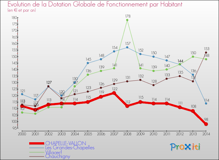 Evolution et montant de la dotation globale de fonctionnement par Habitant pour CHAPELLE-VALLON et les communes proches de 2000 à 2014. Comparaison des dotations globales de fonctionnement par habitant pour CHAPELLE-VALLON et les communes voisines de 2000 à 2014.